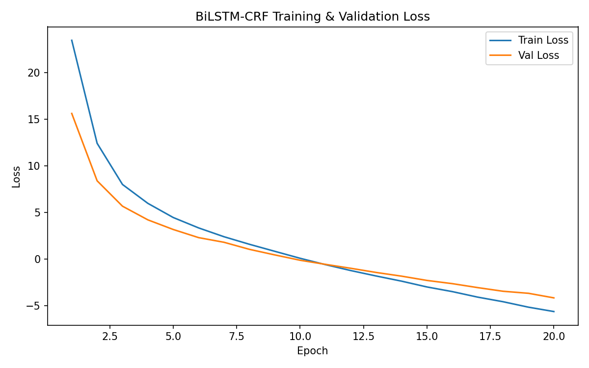 BiLSTM-CRF Training and Validation Loss