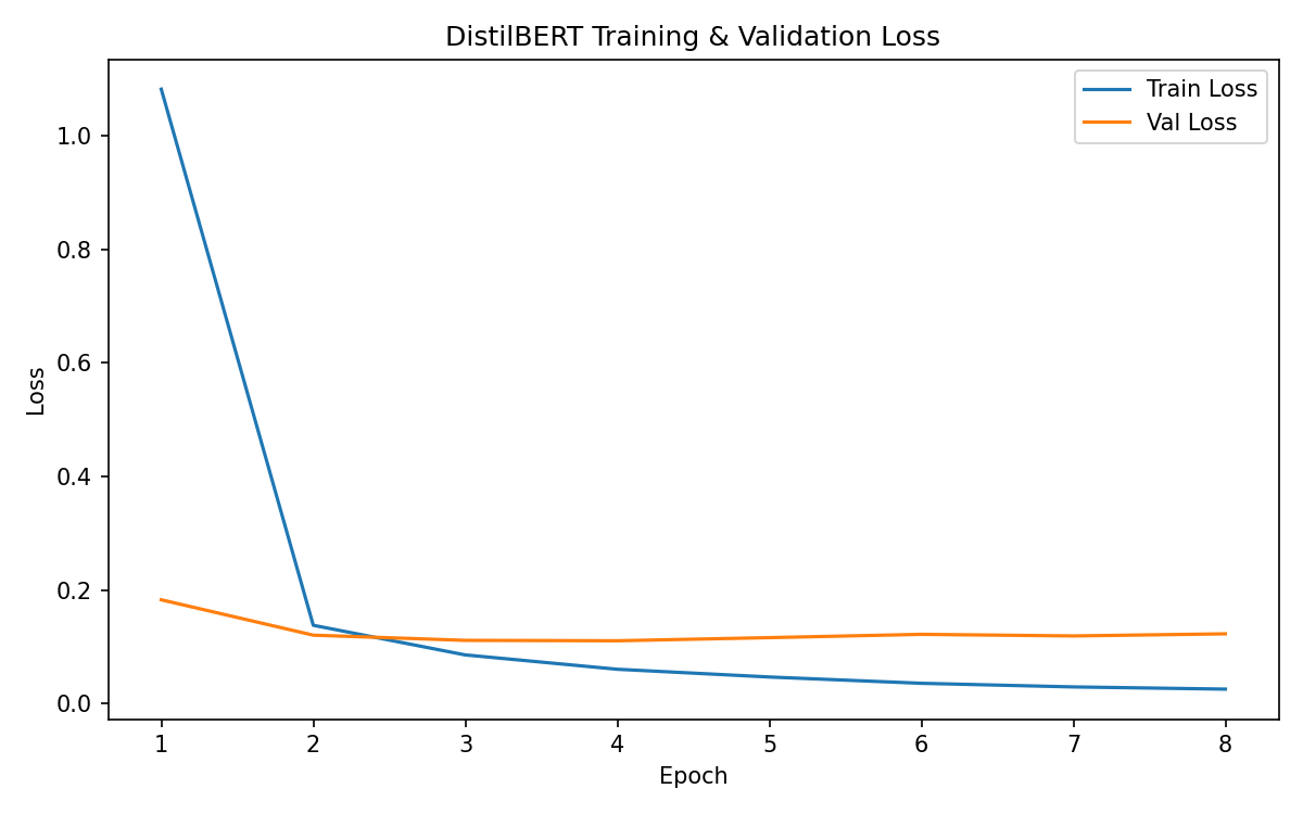 DistilBERT Training and Validation Loss